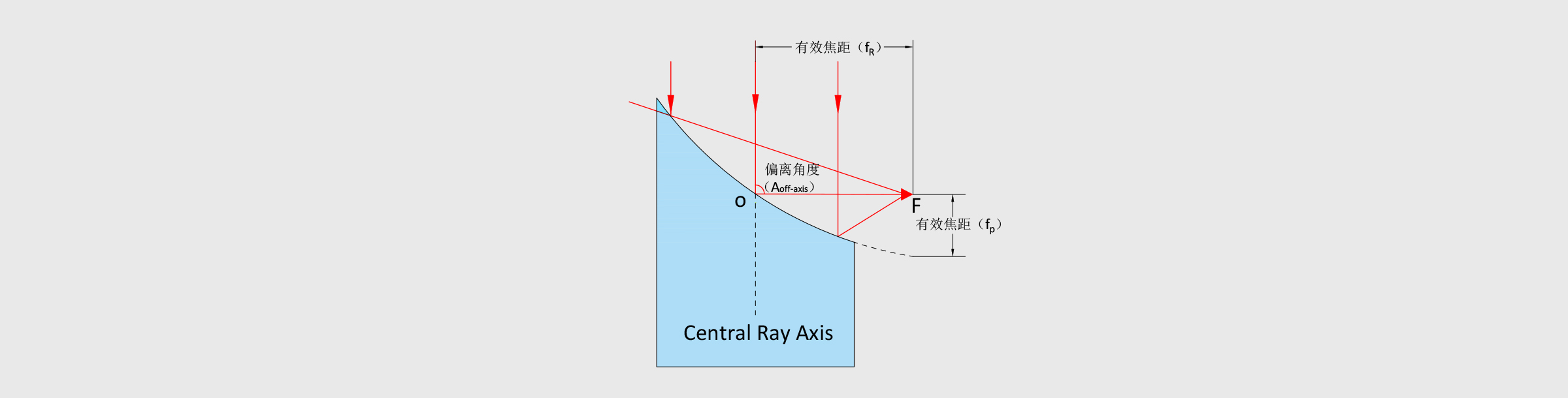 离轴抛物面反射镜 Φ25.4mm EFL=101.6mm 保护铝 6061-T6