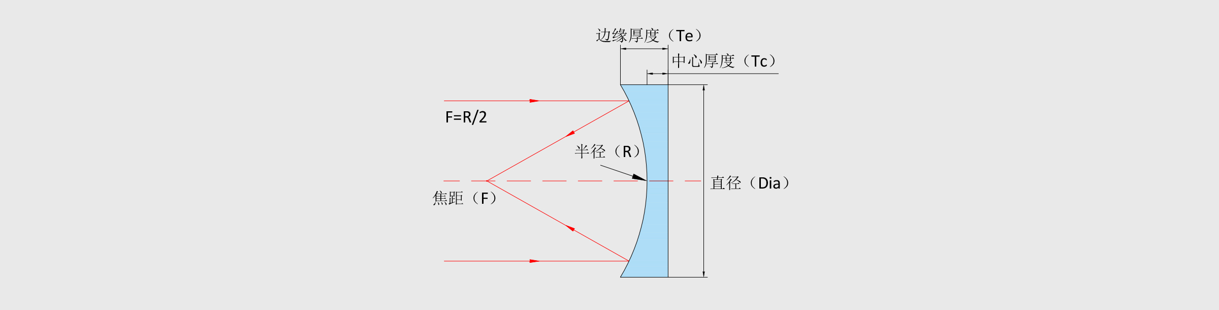 平凹球面反射镜 25.0×25.0mm F=50.0mm AL+保护 精退火H-K9L光学玻璃